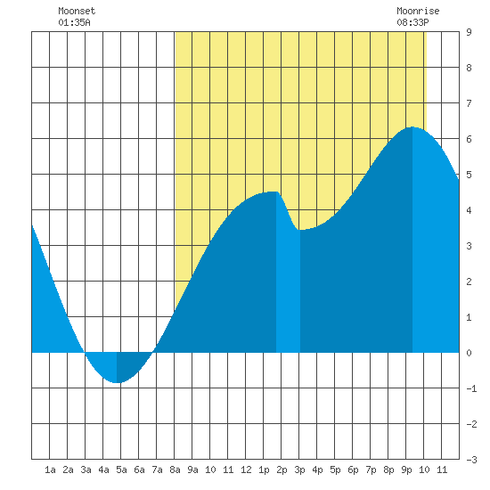 Usof Bay tide chart for Saturday, August 26, 2023