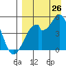 Usof Bay tide chart for Saturday, August 26, 2023