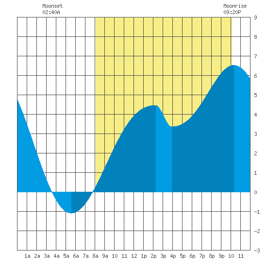 Usof Bay tide chart for Sunday, August 27, 2023
