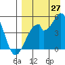 Usof Bay tide chart for Sunday, August 27, 2023