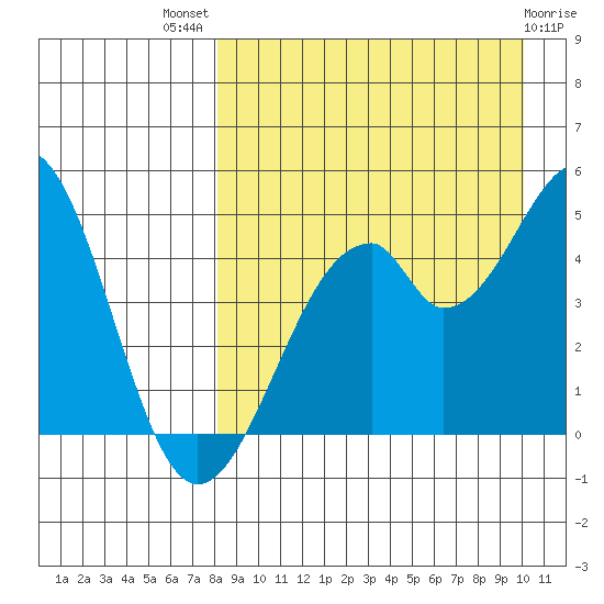 Usof Bay tide chart for Tuesday, August 29, 2023