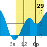 Usof Bay tide chart for Tuesday, August 29, 2023