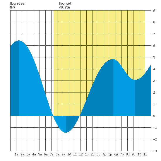 Usof Bay tide chart for Wednesday, August 2, 2023