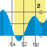 Usof Bay tide chart for Wednesday, August 2, 2023