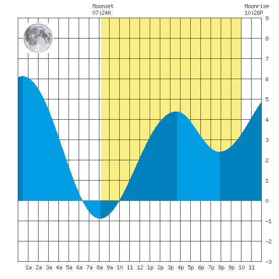 Usof Bay tide chart for Wednesday, August 30, 2023