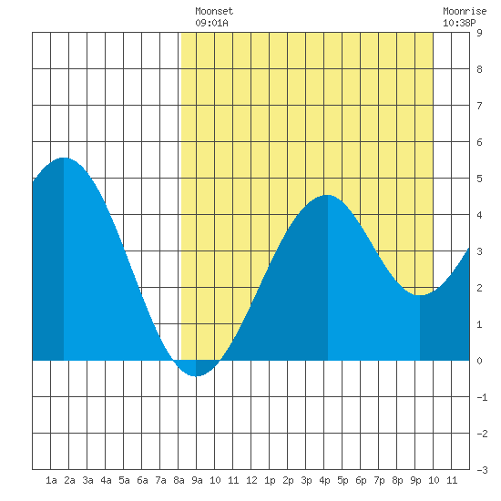 Usof Bay tide chart for Thursday, August 31, 2023