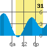 Usof Bay tide chart for Thursday, August 31, 2023