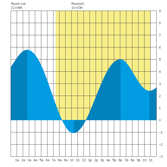 Usof Bay tide chart for Thursday, August 3, 2023