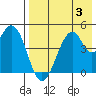 Usof Bay tide chart for Thursday, August 3, 2023