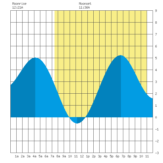 Usof Bay tide chart for Friday, August 4, 2023