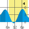 Usof Bay tide chart for Friday, August 4, 2023