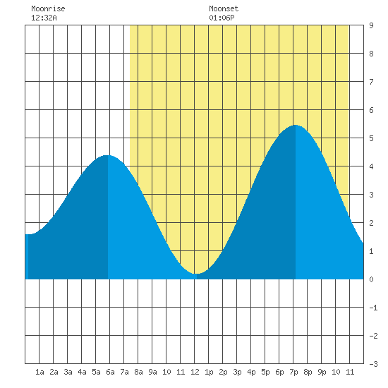 Usof Bay tide chart for Saturday, August 5, 2023