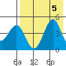 Usof Bay tide chart for Saturday, August 5, 2023
