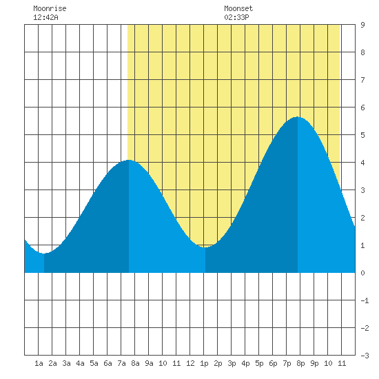 Usof Bay tide chart for Sunday, August 6, 2023