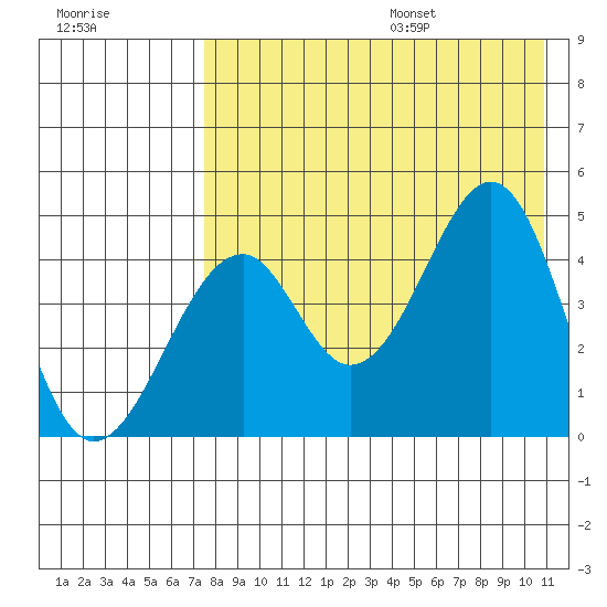 Usof Bay tide chart for Monday, August 7, 2023