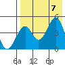 Usof Bay tide chart for Monday, August 7, 2023