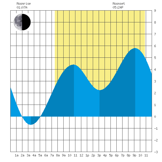 Usof Bay tide chart for Tuesday, August 8, 2023