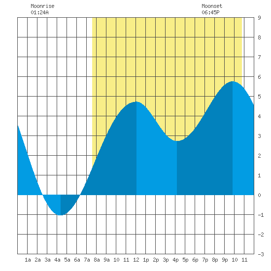 Usof Bay tide chart for Wednesday, August 9, 2023