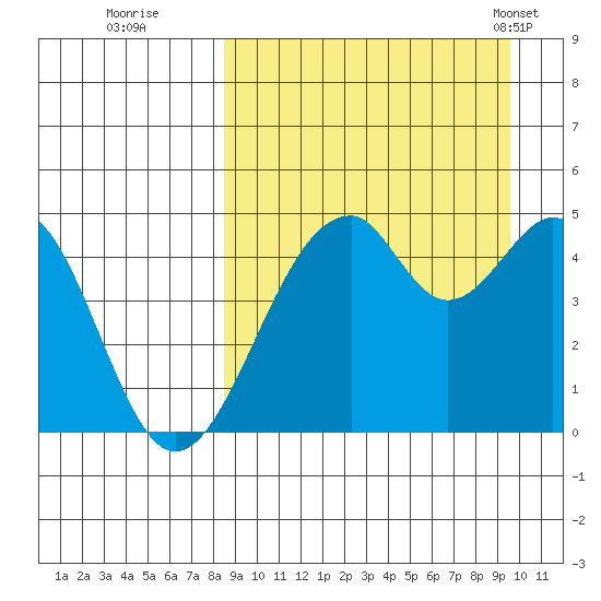 Usof Bay tide chart for Sunday, September 10, 2023