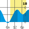 Usof Bay tide chart for Sunday, September 10, 2023