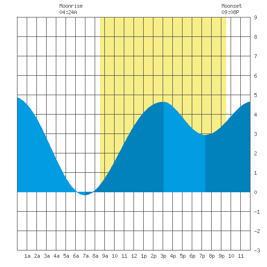 Usof Bay tide chart for Monday, September 11, 2023