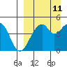 Usof Bay tide chart for Monday, September 11, 2023