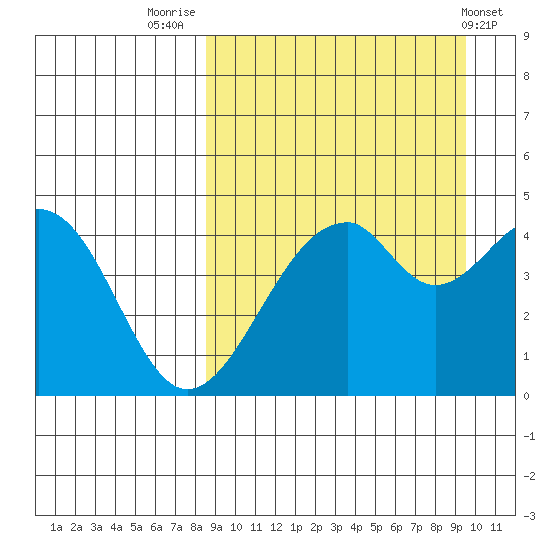Usof Bay tide chart for Tuesday, September 12, 2023