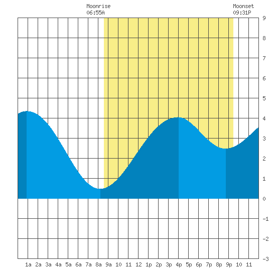 Usof Bay tide chart for Wednesday, September 13, 2023