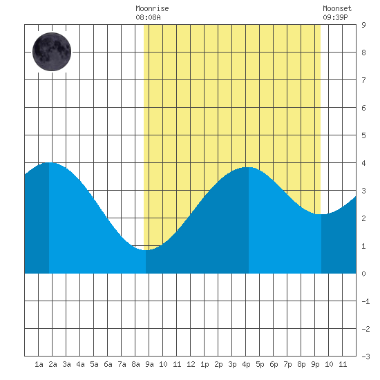 Usof Bay tide chart for Thursday, September 14, 2023