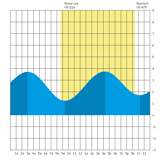 Usof Bay tide chart for Friday, September 15, 2023