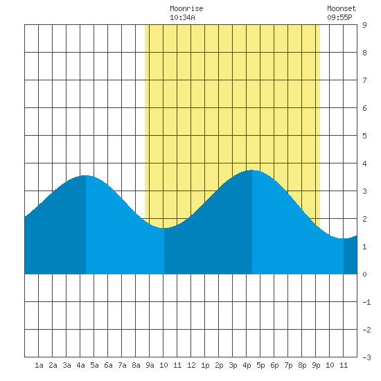 Usof Bay tide chart for Saturday, September 16, 2023