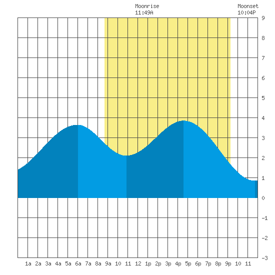 Usof Bay tide chart for Sunday, September 17, 2023