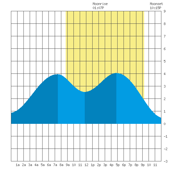 Usof Bay tide chart for Monday, September 18, 2023