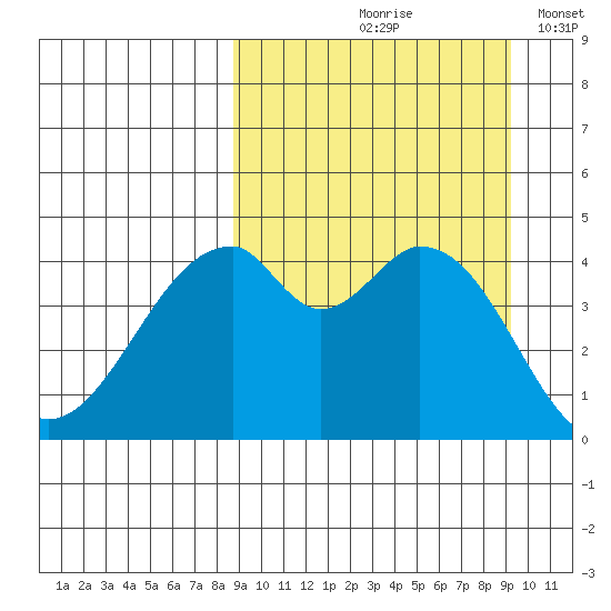 Usof Bay tide chart for Tuesday, September 19, 2023