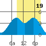 Usof Bay tide chart for Tuesday, September 19, 2023