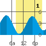 Usof Bay tide chart for Friday, September 1, 2023