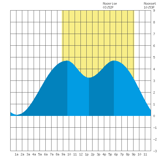 Usof Bay tide chart for Wednesday, September 20, 2023
