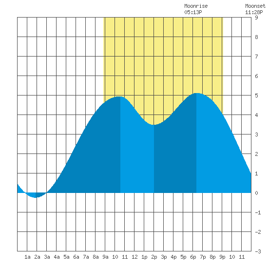 Usof Bay tide chart for Thursday, September 21, 2023
