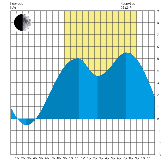 Usof Bay tide chart for Friday, September 22, 2023