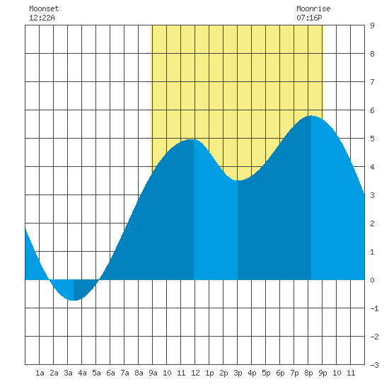 Usof Bay tide chart for Saturday, September 23, 2023