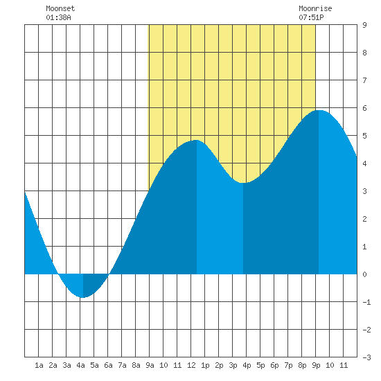 Usof Bay tide chart for Sunday, September 24, 2023