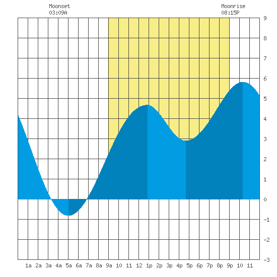 Usof Bay tide chart for Monday, September 25, 2023