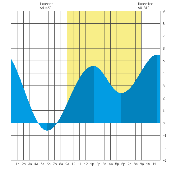 Usof Bay tide chart for Tuesday, September 26, 2023