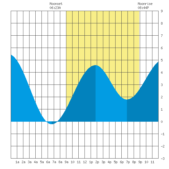 Usof Bay tide chart for Wednesday, September 27, 2023