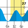 Usof Bay tide chart for Wednesday, September 27, 2023