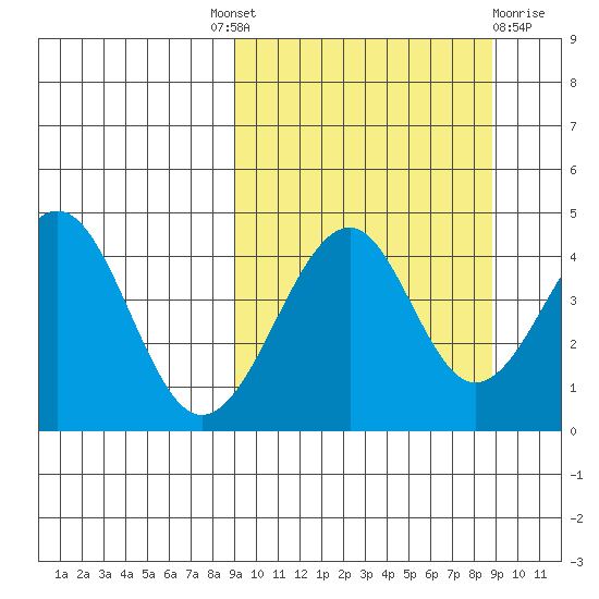 Usof Bay tide chart for Thursday, September 28, 2023