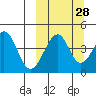 Usof Bay tide chart for Thursday, September 28, 2023