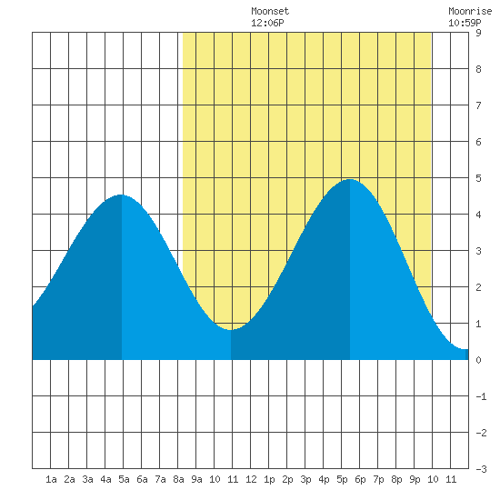 Usof Bay tide chart for Saturday, September 2, 2023