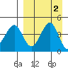 Usof Bay tide chart for Saturday, September 2, 2023