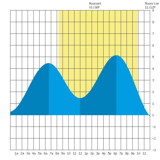 Usof Bay tide chart for Sunday, September 3, 2023